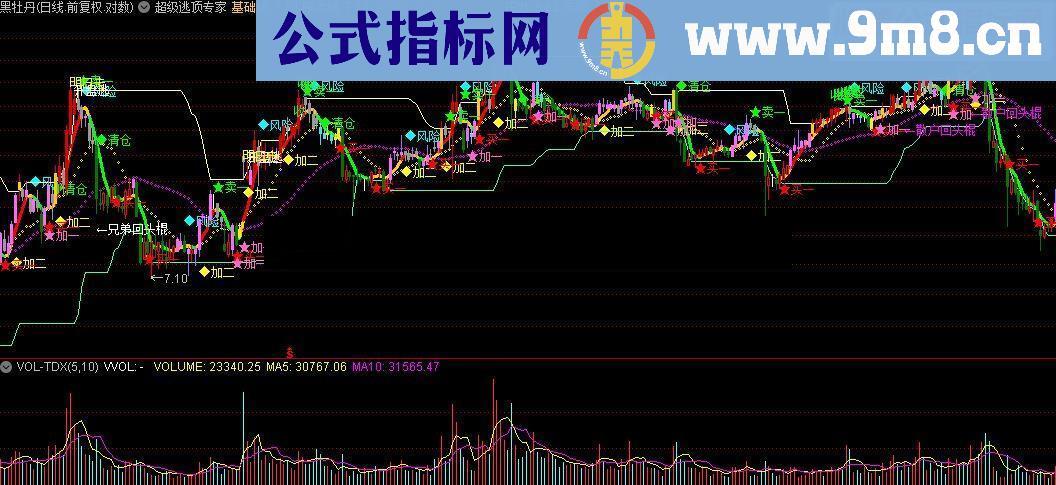 通达信超级逃顶专家指标公式