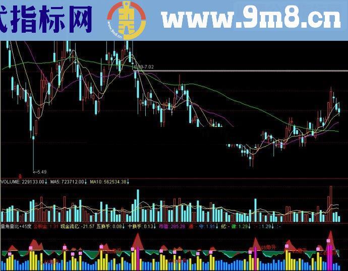 通达信量角量比+45度副图源码