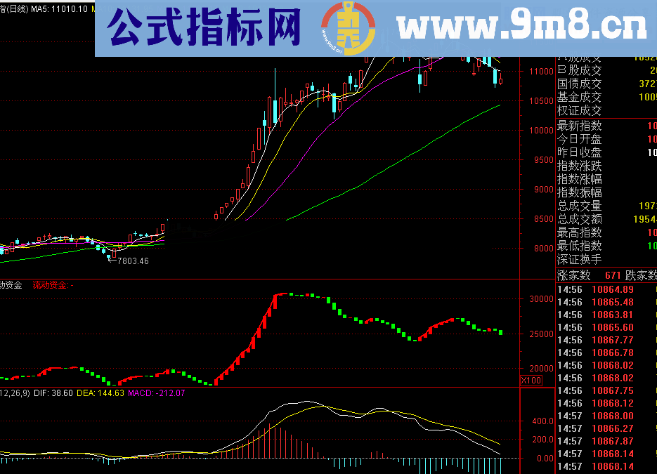 大盘资金幅图指标 源码