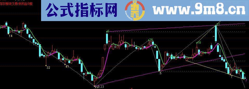 通达信撑压系统源码副图