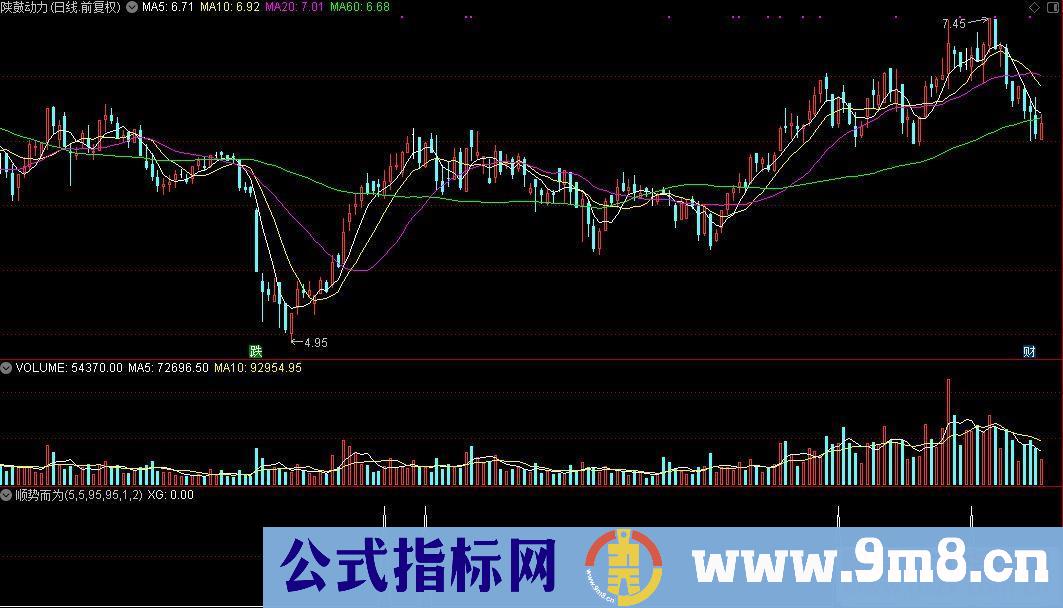 通达信 顺势而为选股公式