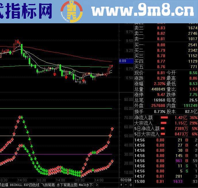 通达信双D线指标副图