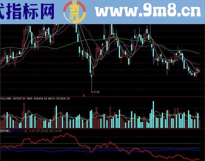 通达信强势确认副图源码