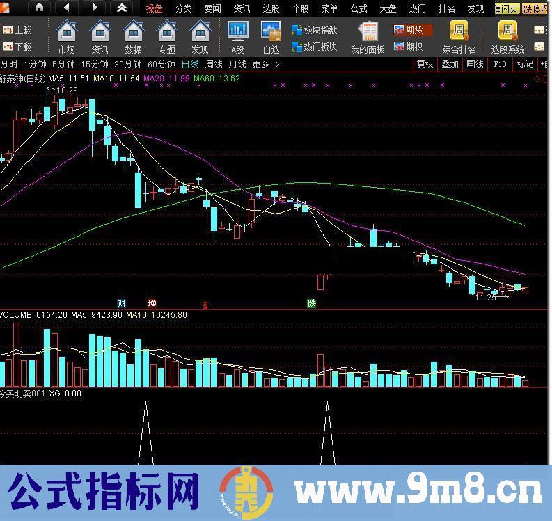 通达信今买明卖001（公式副图K线图简单高效实用，高成功率