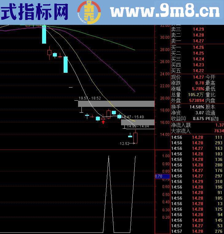 通达信 超短抄底副图指标