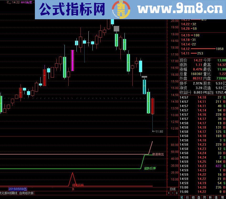 通达信强势反转副图指标