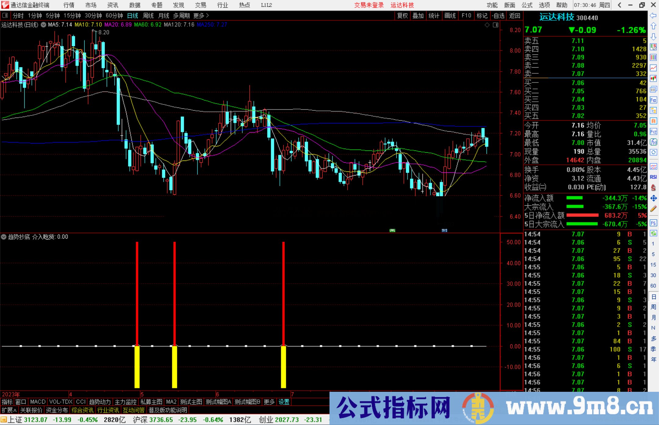 通达信趋势抄底副图+选股指标副图源码