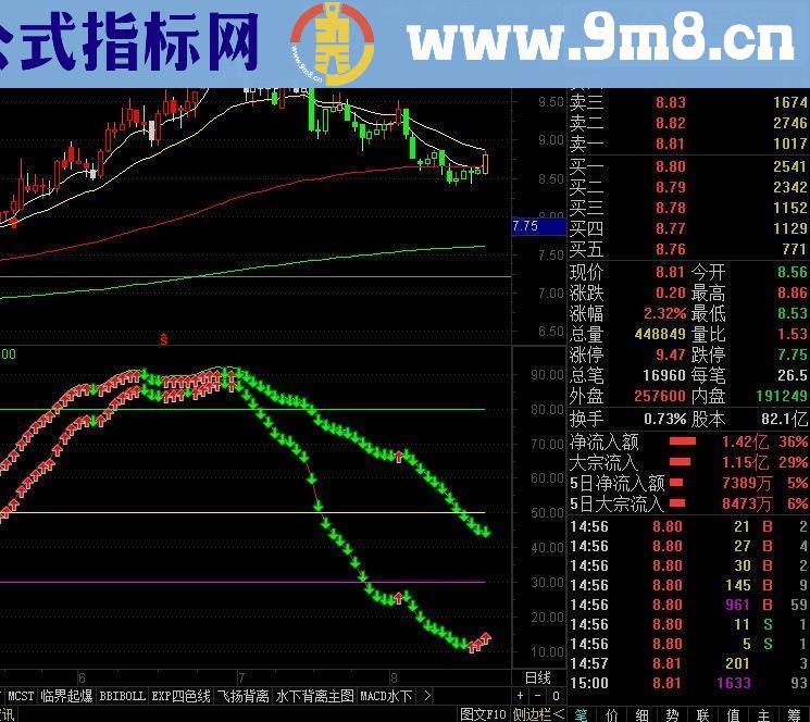 通达信双D线指标副图