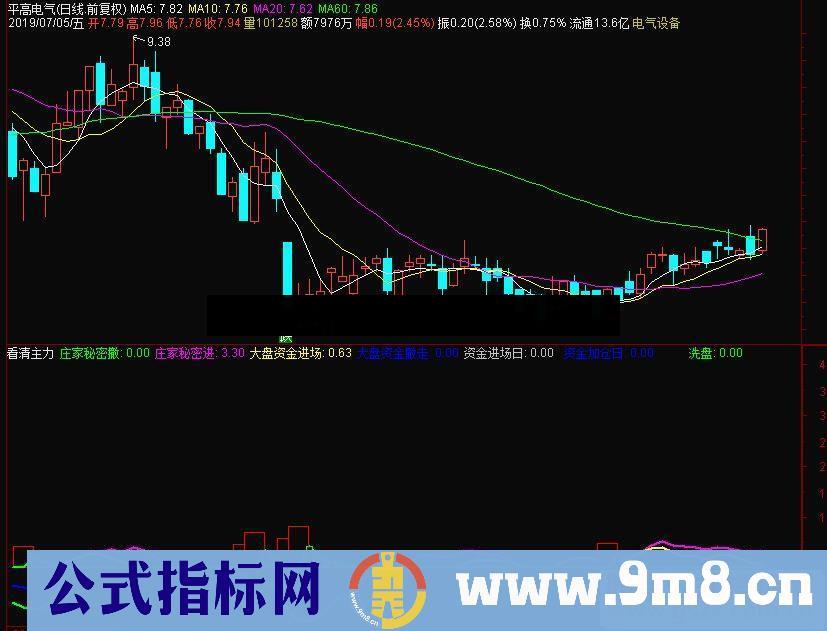 通达信看清主力指标副图指标源码