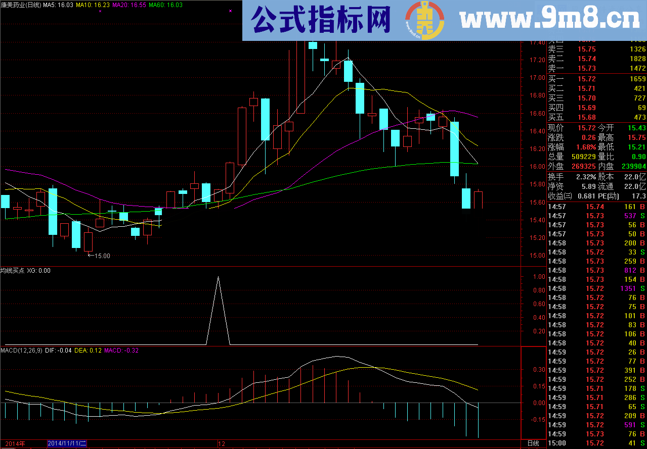 43天均线买点选股公式 无未来 源码