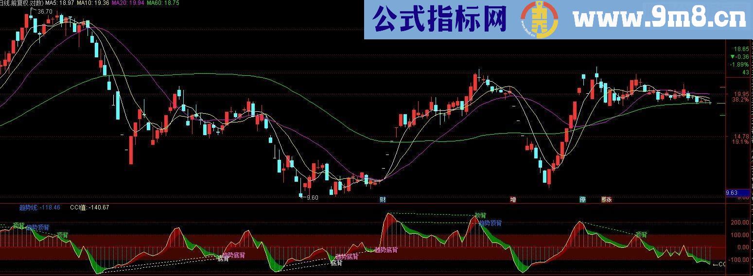 通达信CCI全背离副图源码 