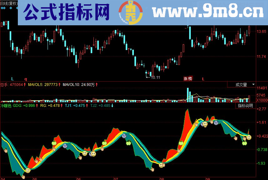 同花顺冷暖色副图源码