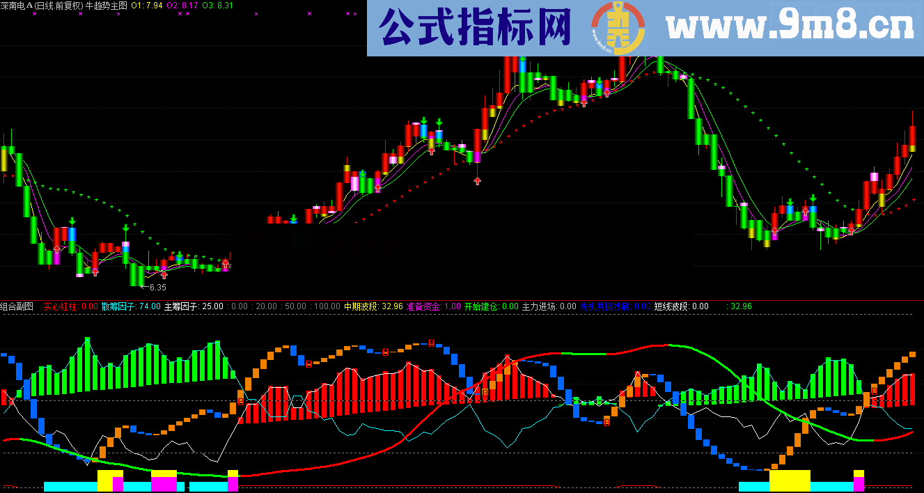 牛趋势主图+组合副图 源码