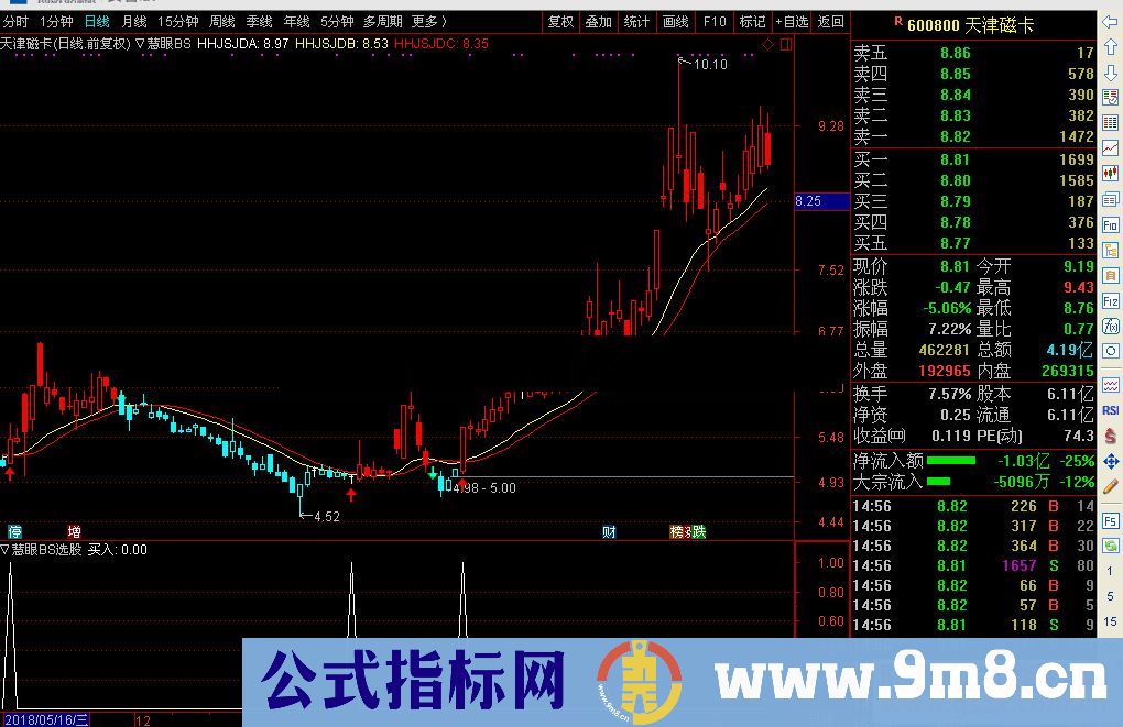 通达信慧眼BS主图（公式源码主图/选股 贴图）无未来