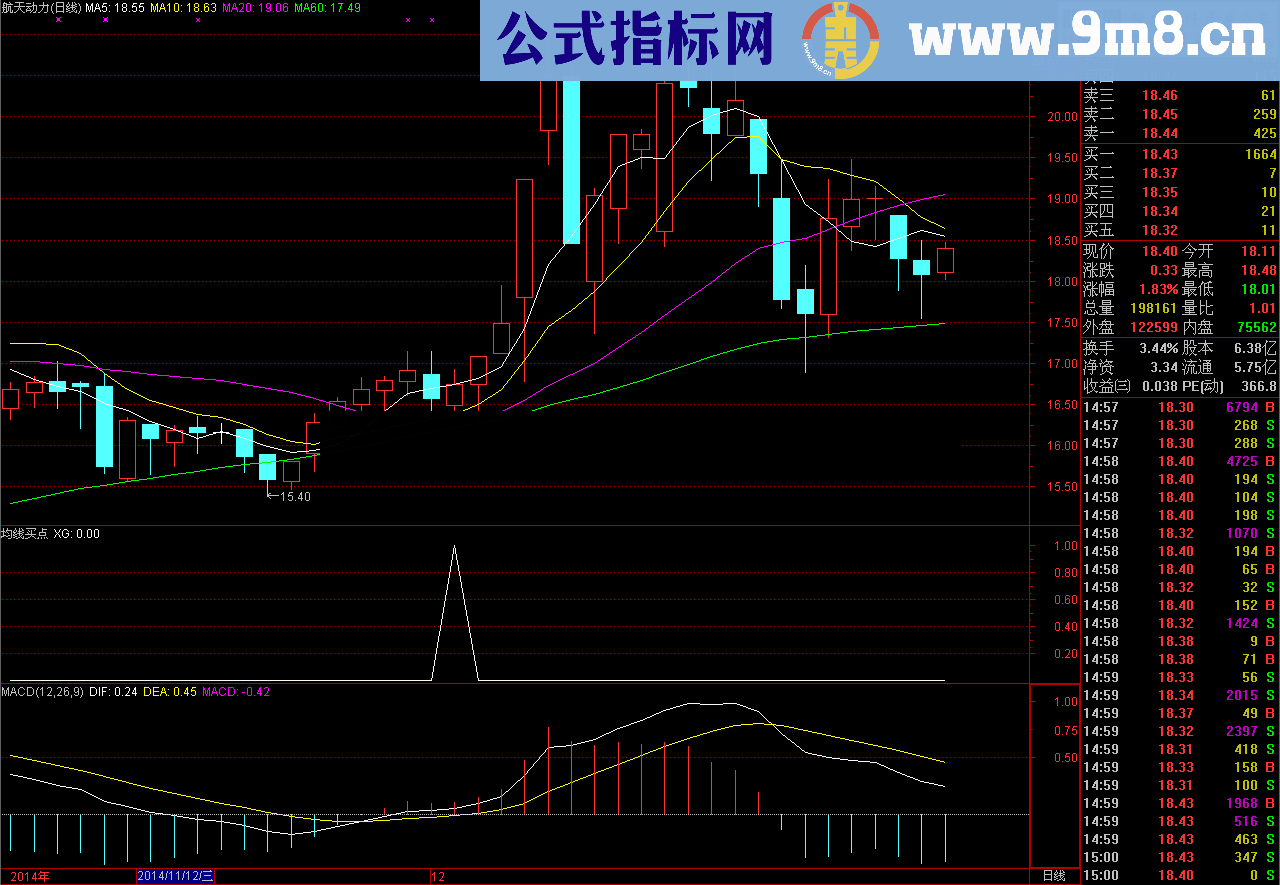 43天均线买点选股公式 无未来 源码