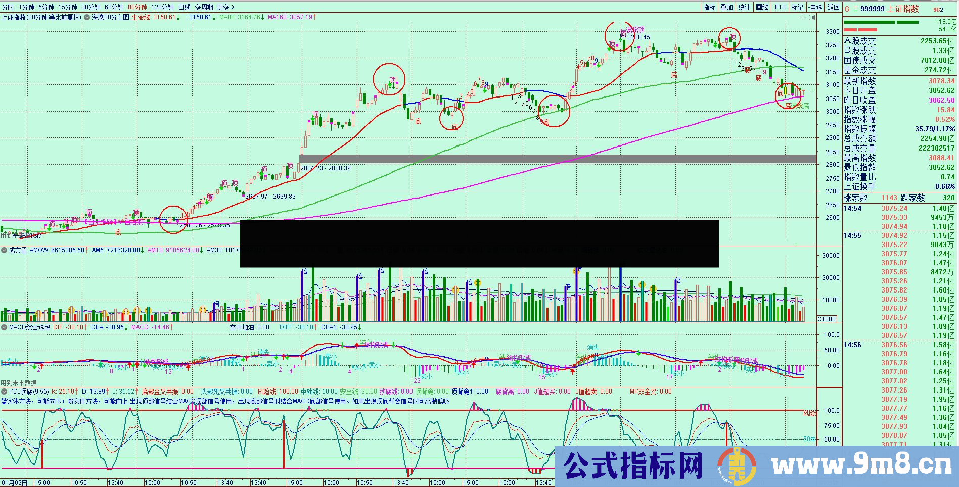 通达信海鹰80分主图，波段操作自用多年好主图送给有缘人（主图、文字信号提示、指标）