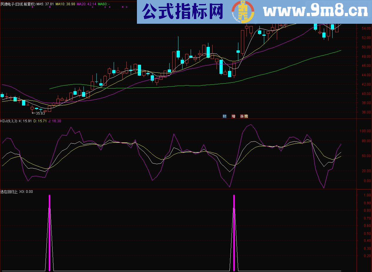 通达信选在回归上(指标副图贴图）