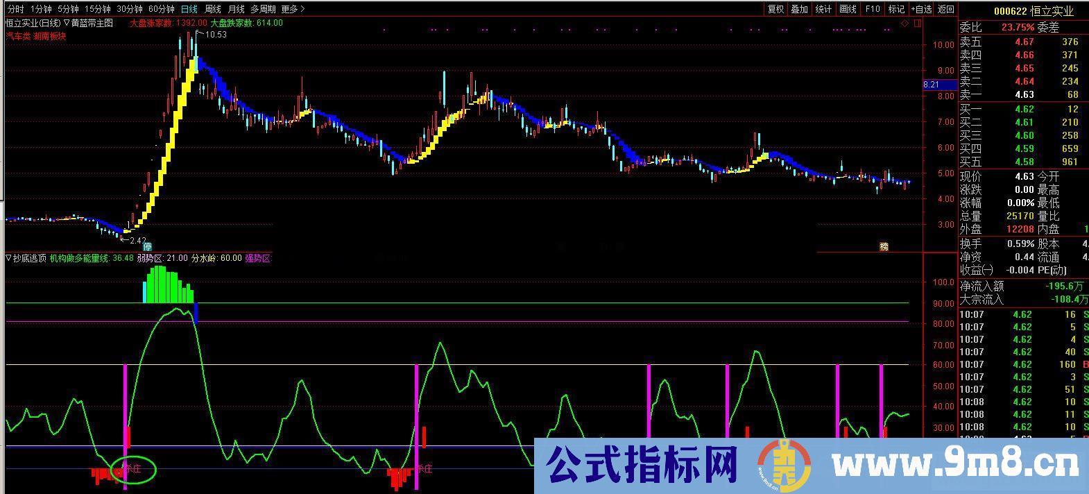 通达信抄底逃顶选股公式副图选股K线图珍藏多年