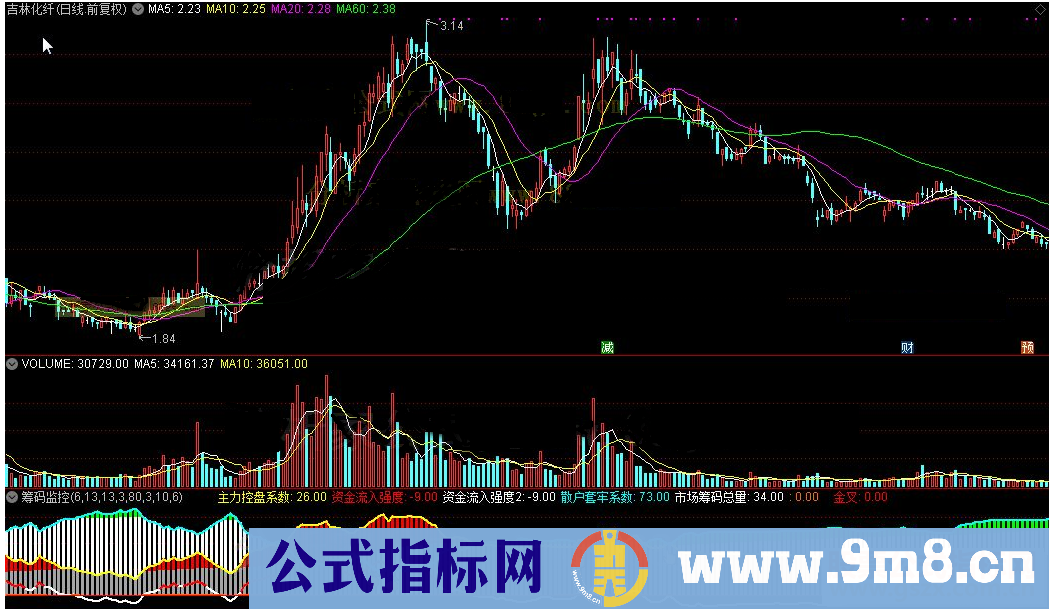 通达信筹码监控（公式 副图 源码 测试图）