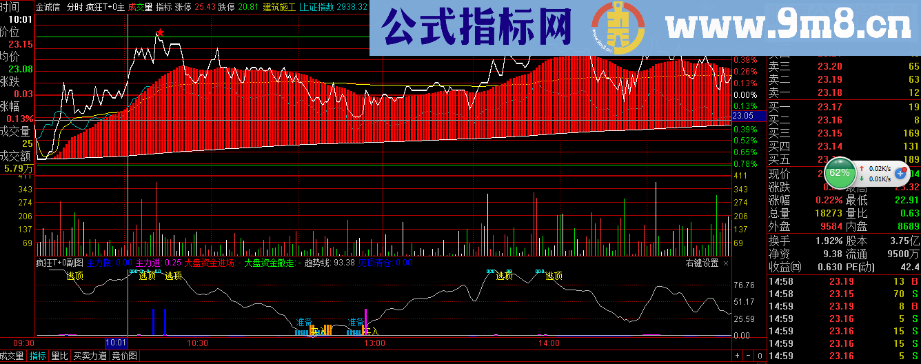 通达信疯狂T+0分时主副图指标