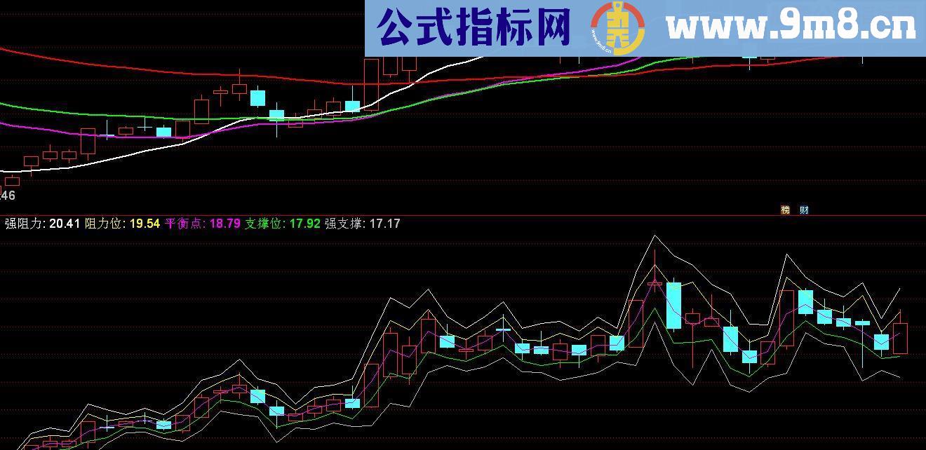 通达信阻力与支撑源码副图