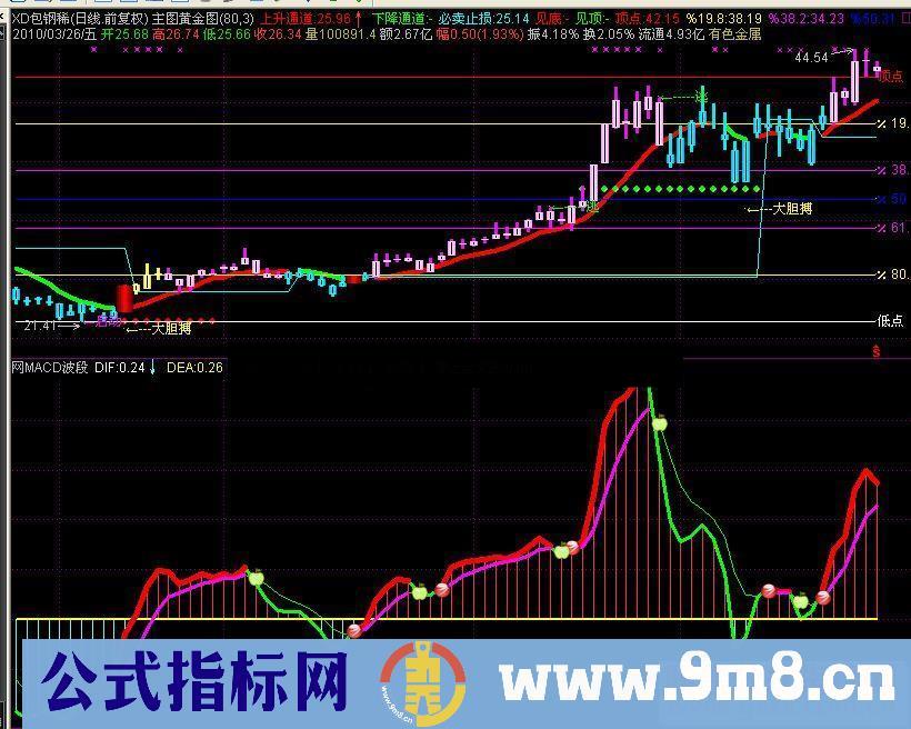 通达信macd波段副图源码