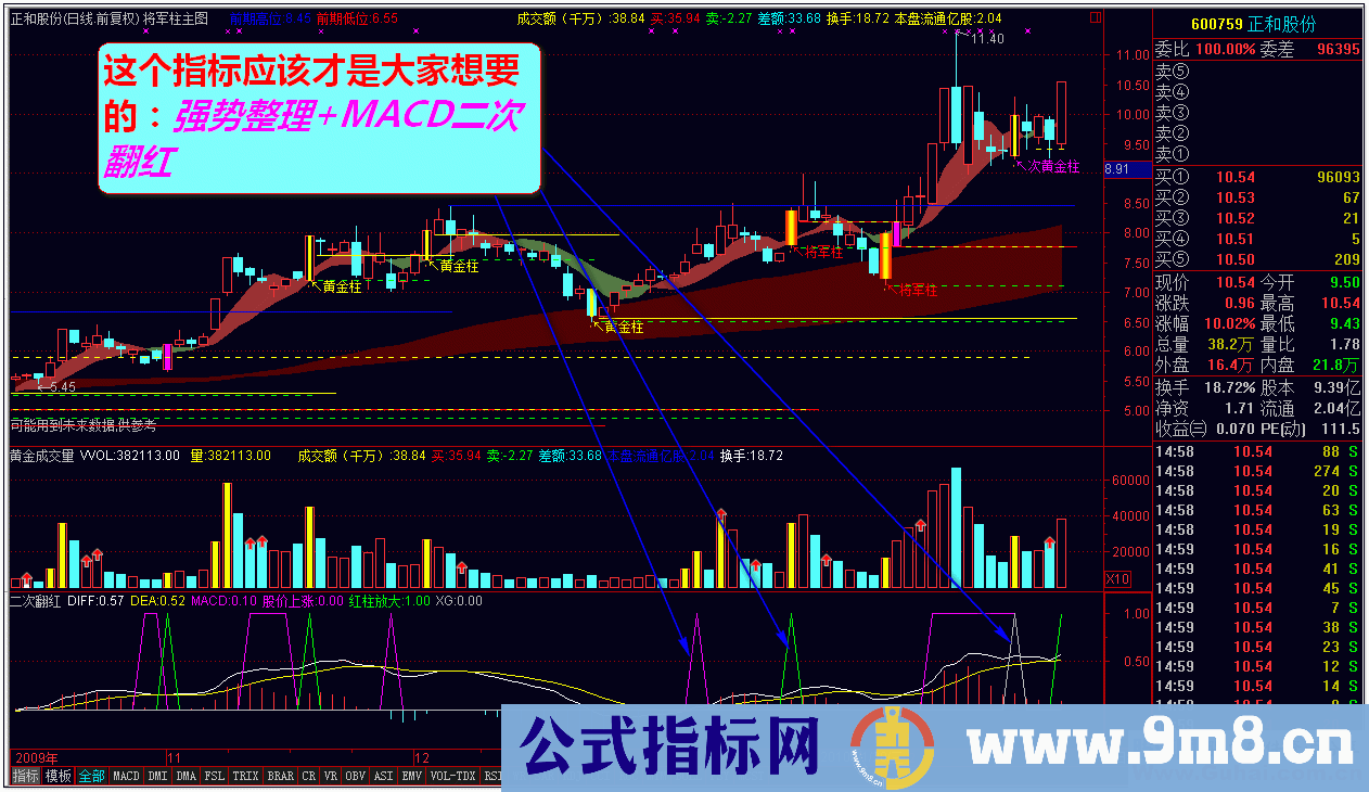 通达信强势整理+MACD二次翻红指标公式