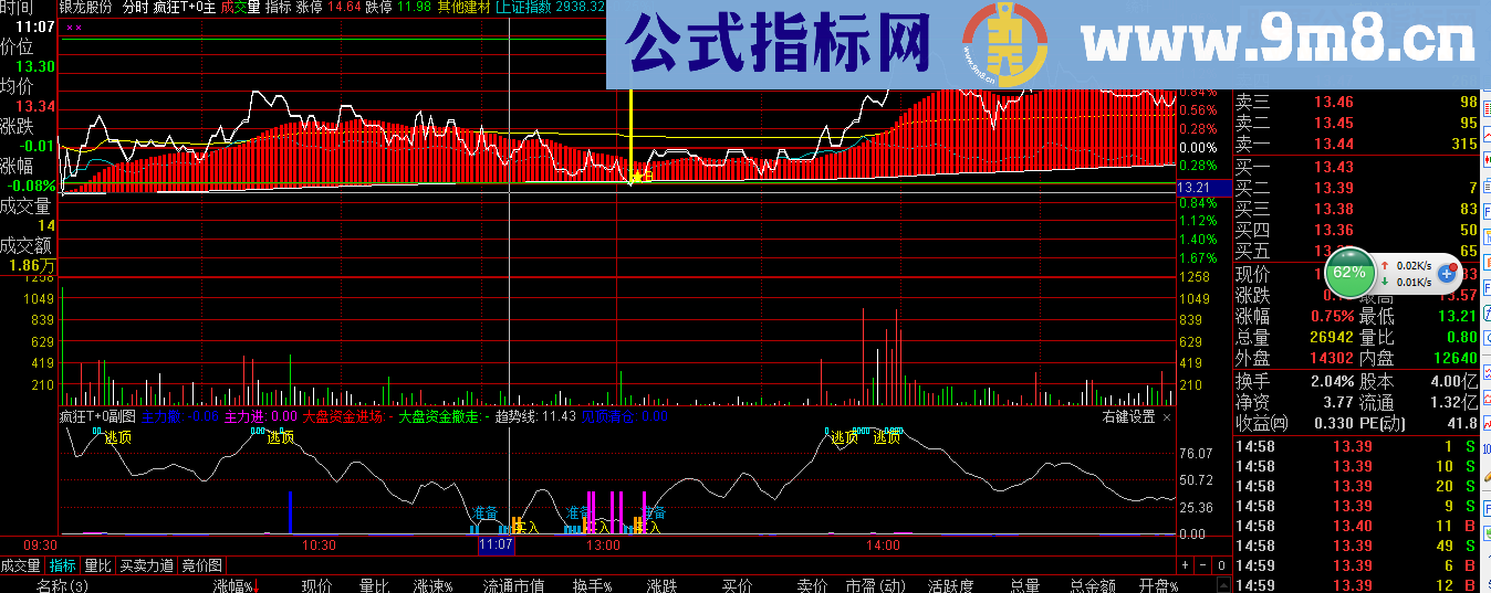 通达信疯狂T+0分时主副图指标