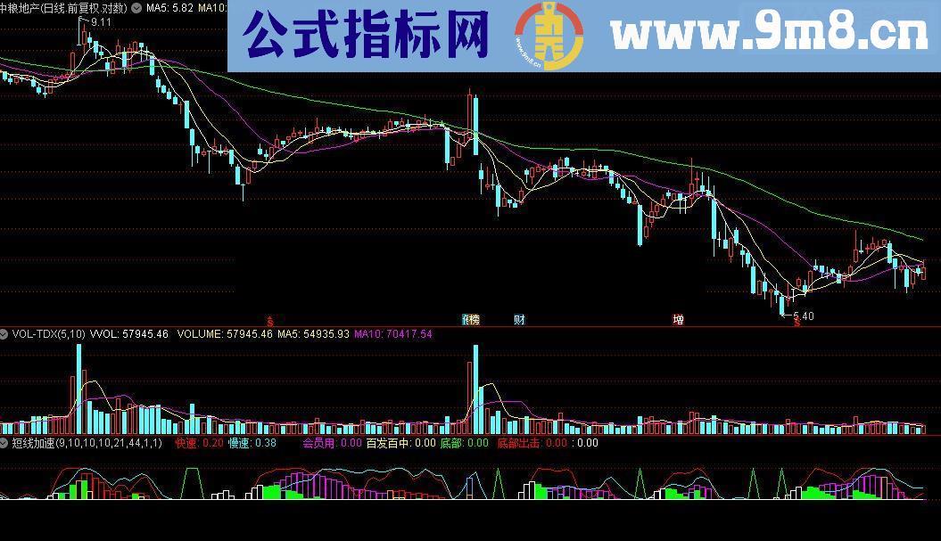 通达信短线加速指标公式附图会员专用