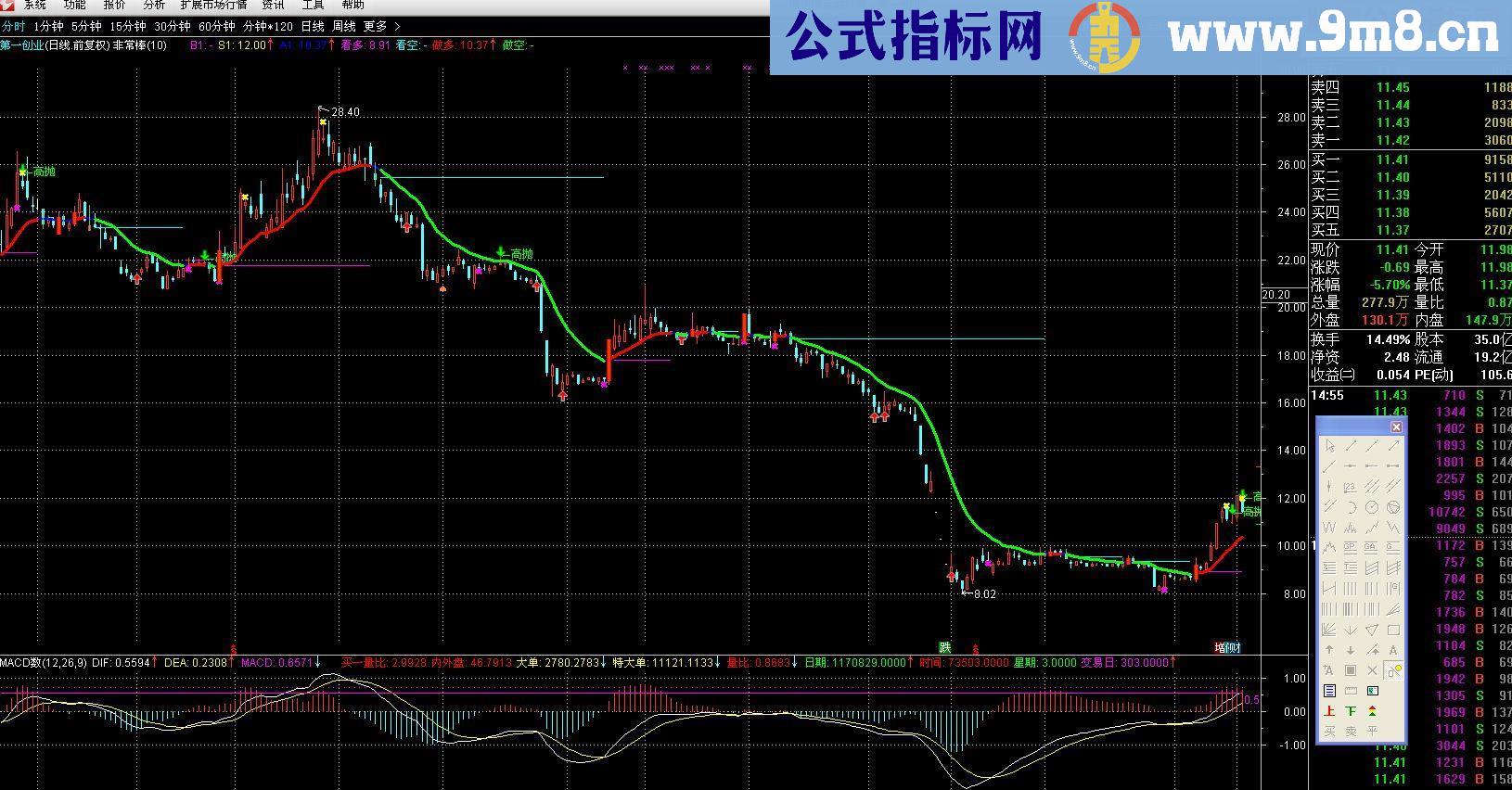 通达信非常棒源码主图贴图）显示阻力支撑和起涨点