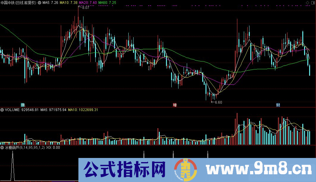 通达信冰糖葫芦选股公式源码