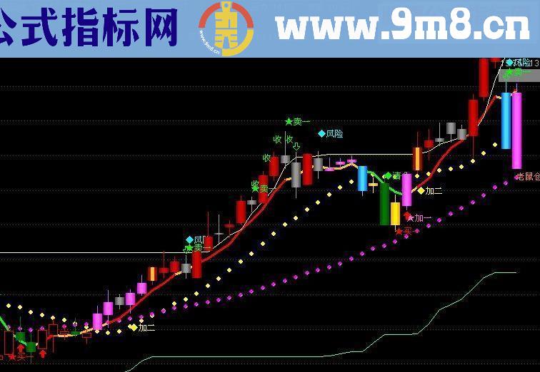 通达信刚柔线主图指标 