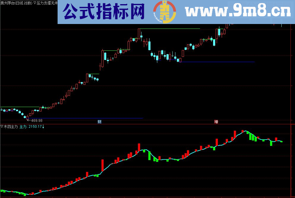 通达信木四主力（指标副图/选股贴图）无未来