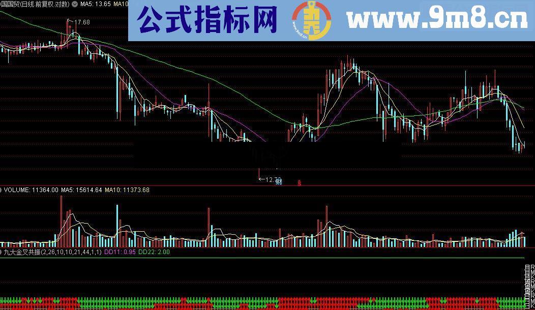 通达信九大金叉共振源码附图捕捉大黑马指标公式