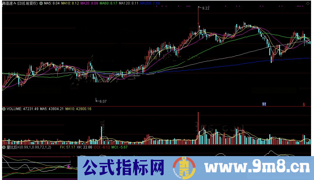 通达信量比反K+CCI公式源码K线图