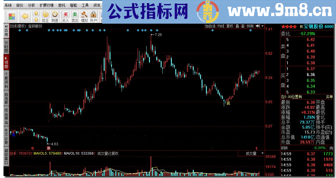 同花顺底部放量拐点 底部二倍以上放量源码附图