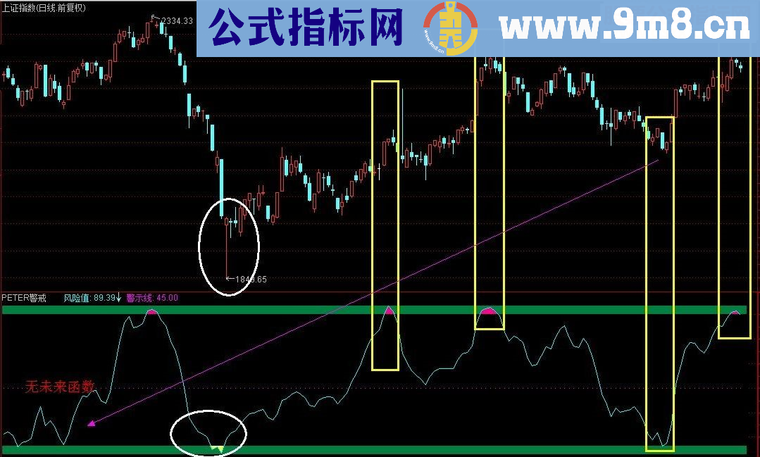 通达信炒股6年一直陪伴我的副图~好用~可以降低风险~可以年收益40%以上