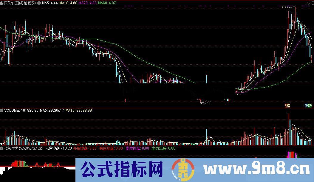 通达信监视主力公式源码K线图