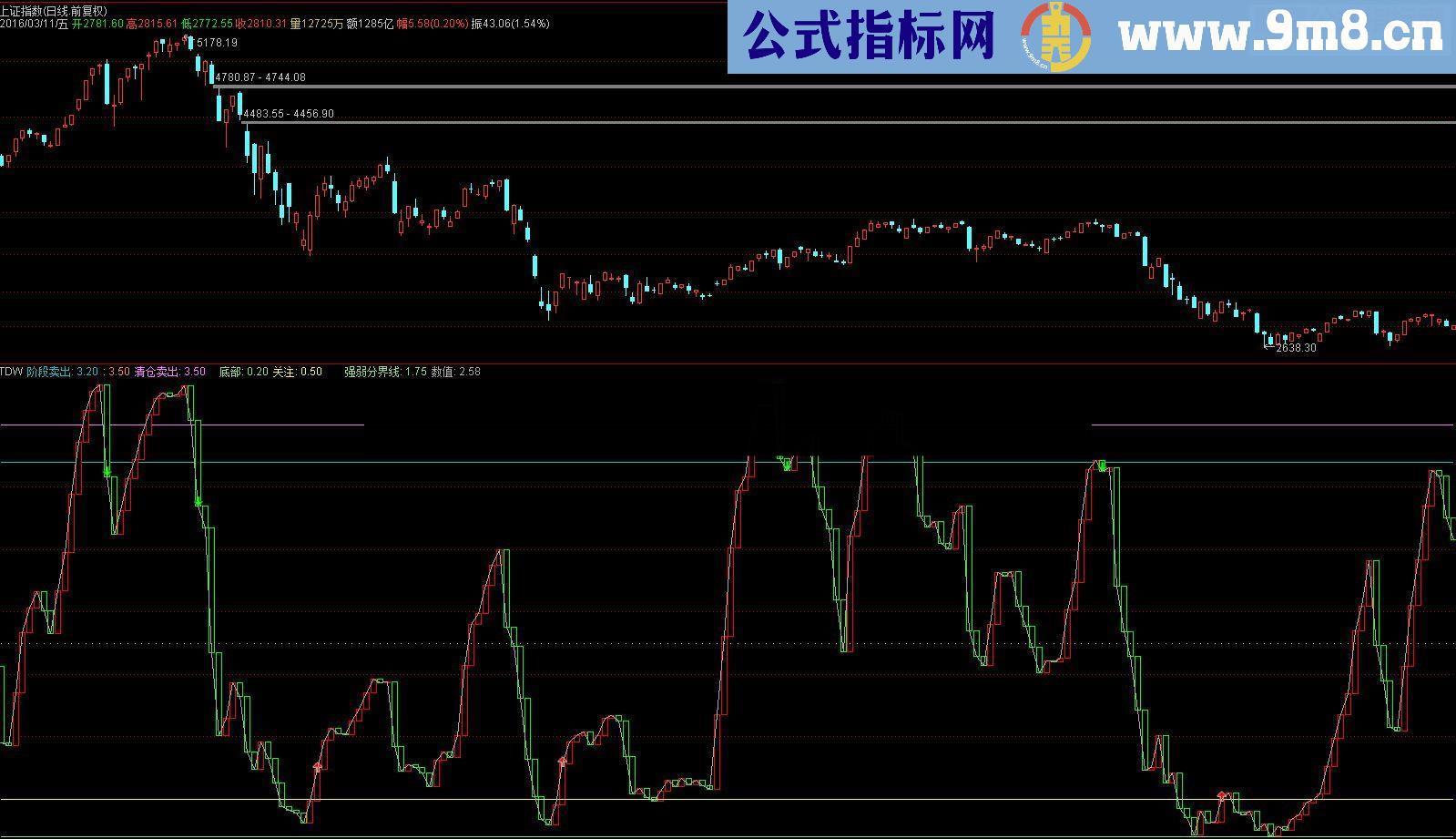 通达信看大盘不错的指标