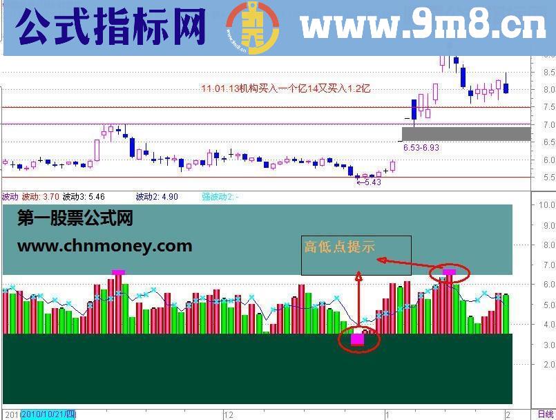 通达信波动副图指标详解源码