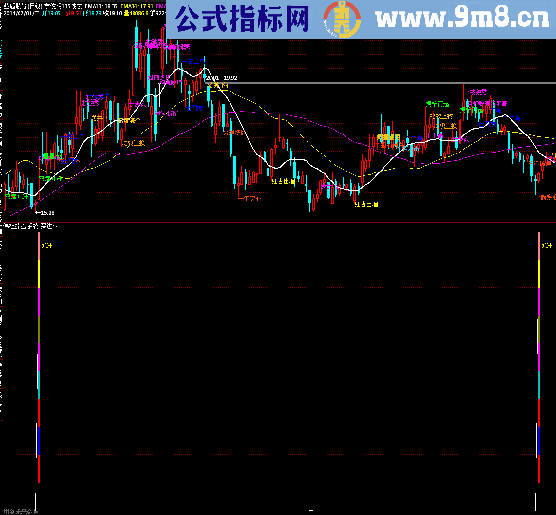 佛祖操盘系统副图公式 源码 