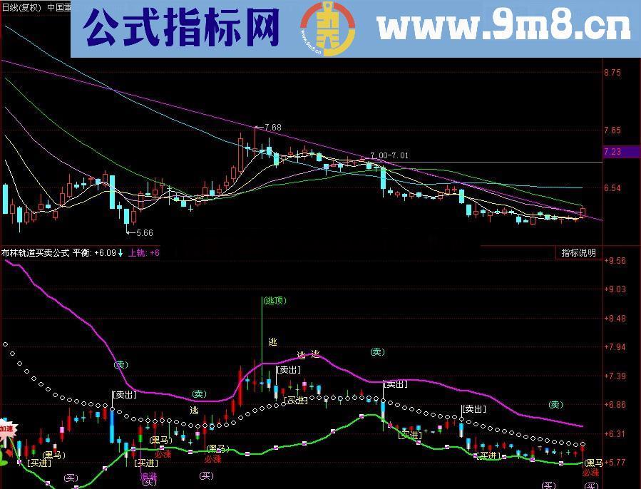 同花顺布林轨道买卖副图指标