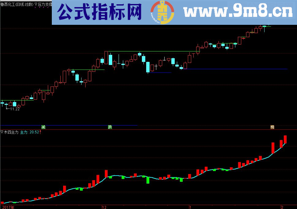 通达信木四主力（指标副图/选股贴图）无未来