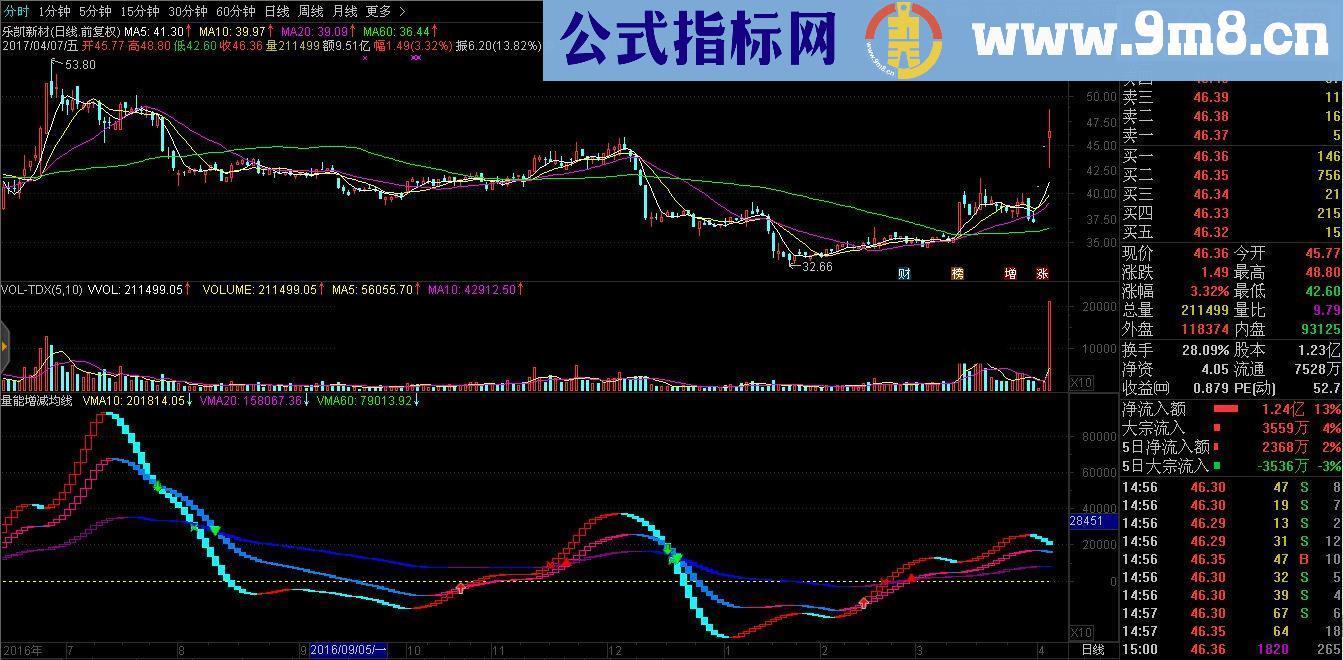 通达信量能增减均线（指标贴图）加密