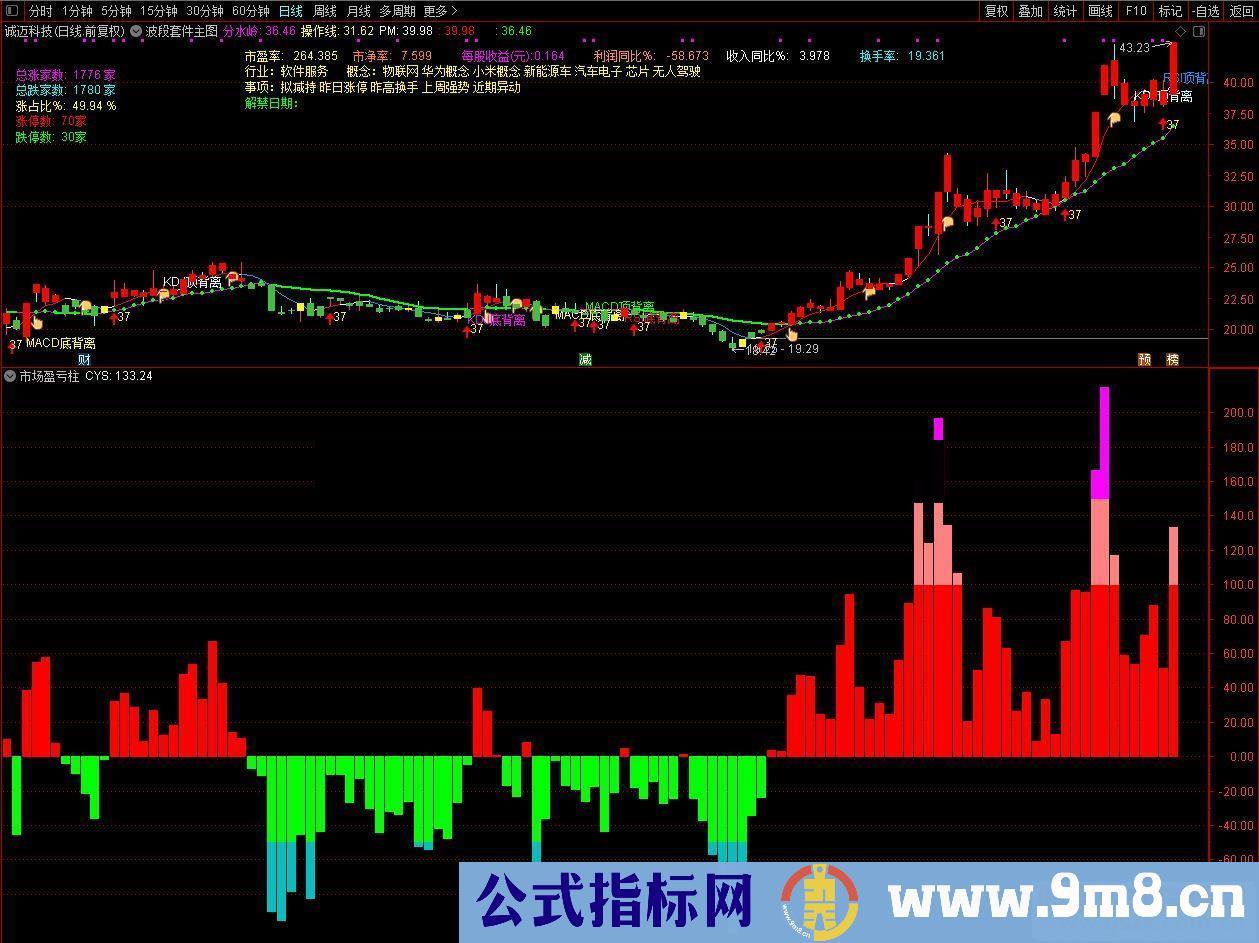 通达信市场盈亏源码副图