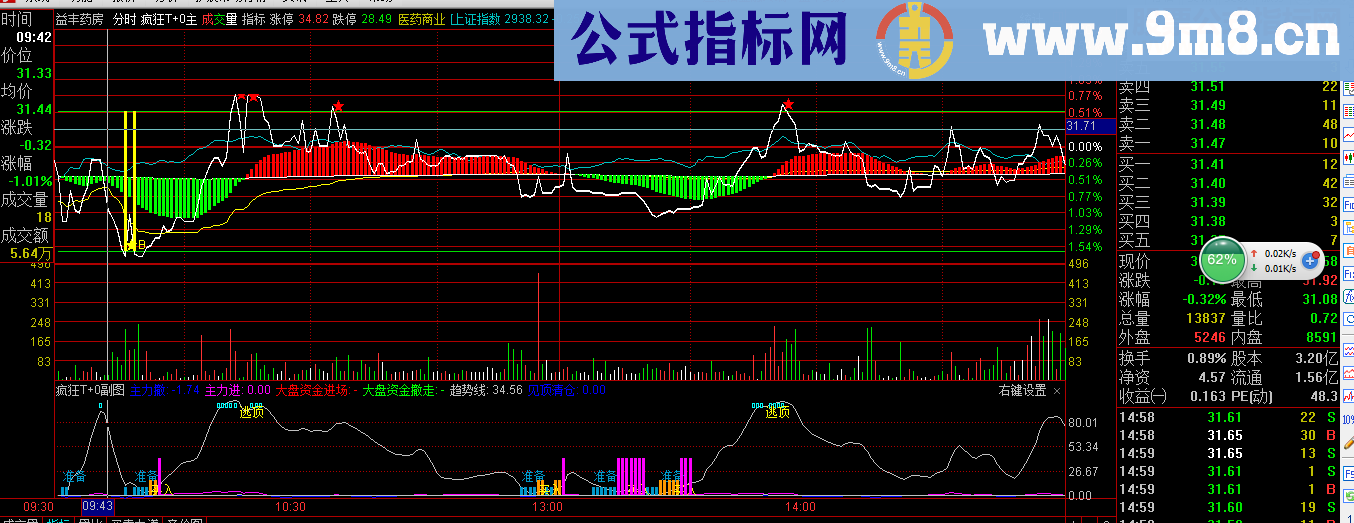 通达信疯狂T+0分时主副图指标