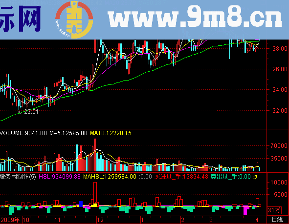 通达信筹码成交量指标公式