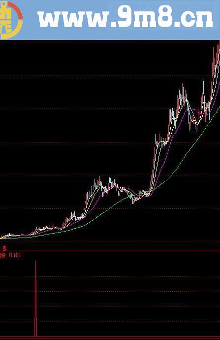 通达信大牛有形源码副图