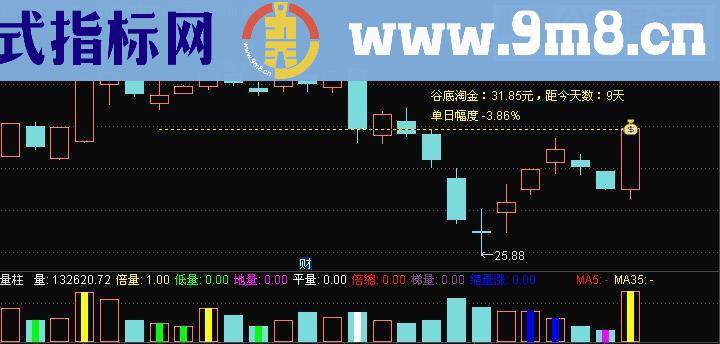 通达信谷底淘金鹏腾2009版本主图源码