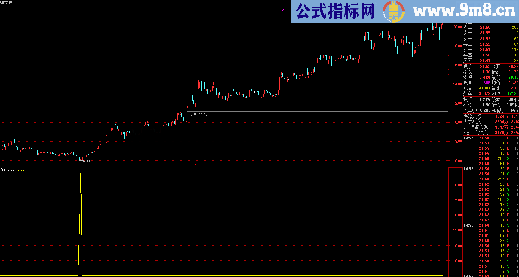 精确寻底的精品幅图指标